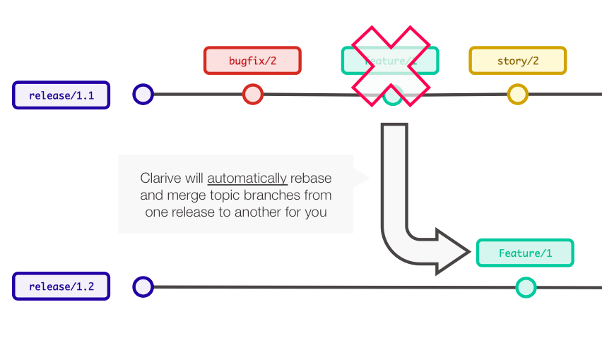 clarive automerging branching git