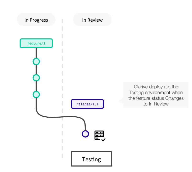 clarive branch deploy