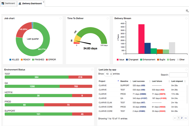 clarive dashboard