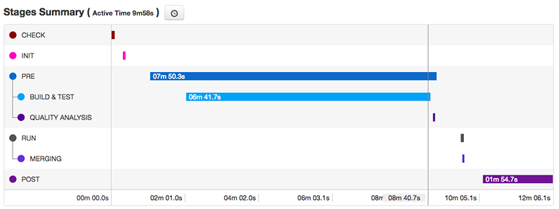 clarive deploy stats performance