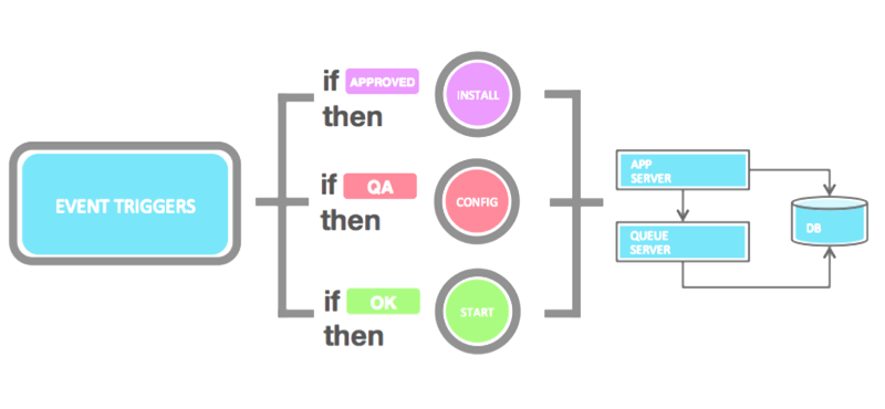 clarive rule based automation events ifttt