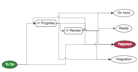 clarive topic workflow